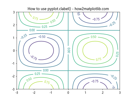 Matplotlib中的pyplot.clabel()函数：轻松添加等高线标签