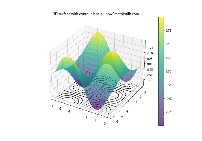 Matplotlib中的pyplot.clabel()函数：轻松添加等高线标签