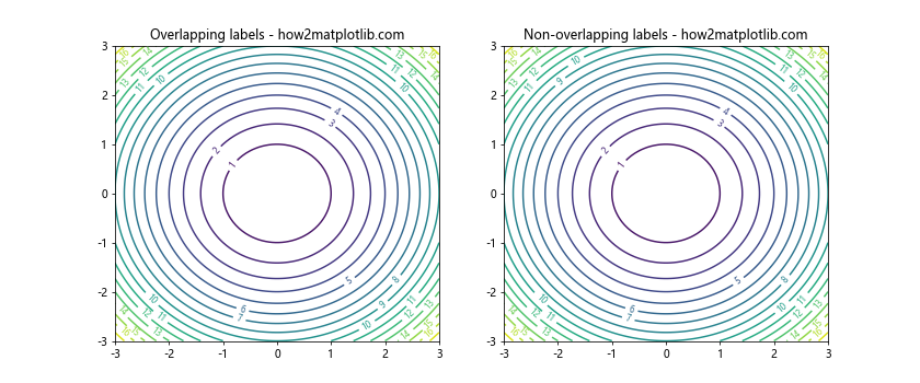 Matplotlib中的pyplot.clabel()函数：轻松添加等高线标签