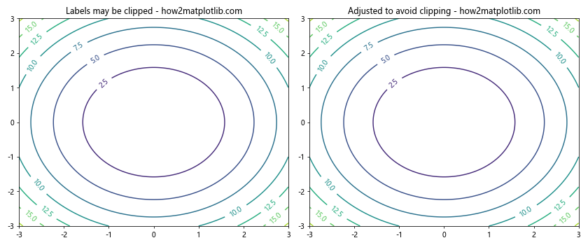 Matplotlib中的pyplot.clabel()函数：轻松添加等高线标签