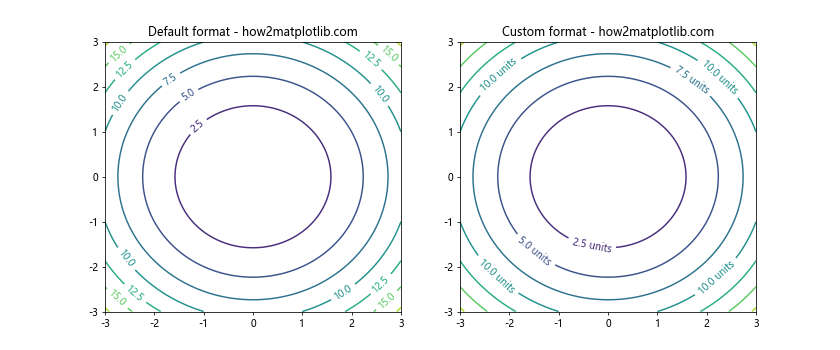 Matplotlib中的pyplot.clabel()函数：轻松添加等高线标签