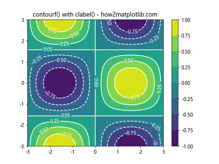 Matplotlib中的pyplot.clabel()函数：轻松添加等高线标签