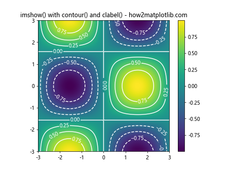 Matplotlib中的pyplot.clabel()函数：轻松添加等高线标签