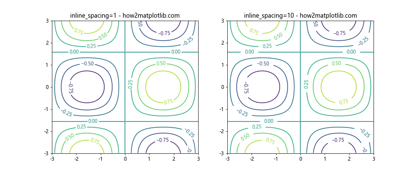 Matplotlib中的pyplot.clabel()函数：轻松添加等高线标签