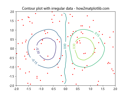 Matplotlib中的pyplot.clabel()函数：轻松添加等高线标签