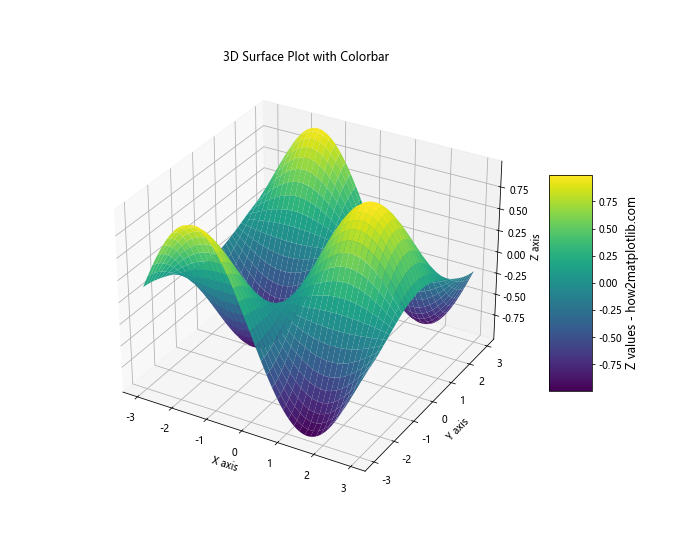 Matplotlib.pyplot.colorbar()函数：轻松添加色标，增强数据可视化效果