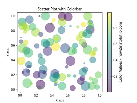 Matplotlib.pyplot.colorbar()函数：轻松添加色标，增强数据可视化效果