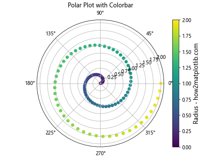 Matplotlib.pyplot.colorbar()函数：轻松添加色标，增强数据可视化效果