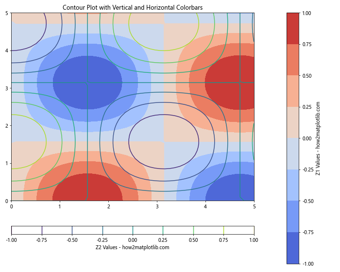 Matplotlib.pyplot.colorbar()函数：轻松添加色标，增强数据可视化效果