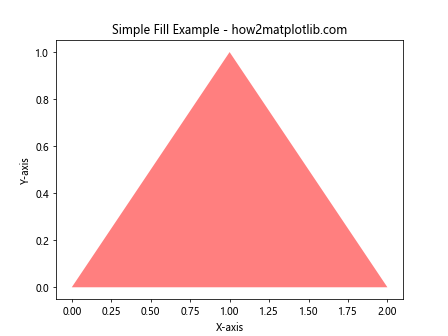 Matplotlib.pyplot.fill() 函数：轻松创建填充区域图