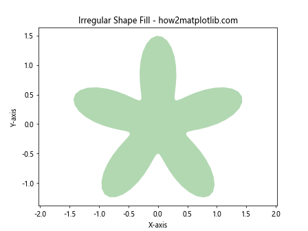 Matplotlib.pyplot.fill() 函数：轻松创建填充区域图