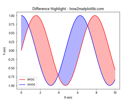 Matplotlib.pyplot.fill() 函数：轻松创建填充区域图