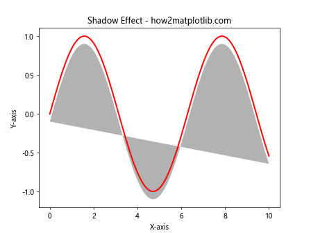 Matplotlib.pyplot.fill() 函数：轻松创建填充区域图