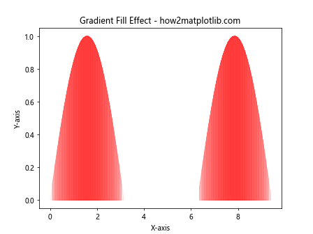 Matplotlib.pyplot.fill() 函数：轻松创建填充区域图