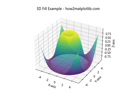 Matplotlib.pyplot.fill() 函数：轻松创建填充区域图