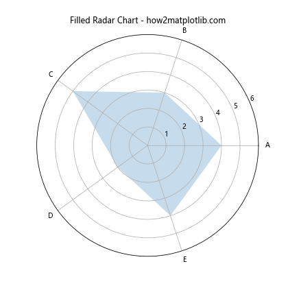 Matplotlib.pyplot.fill() 函数：轻松创建填充区域图