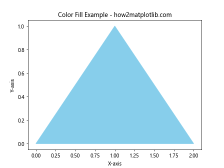 Matplotlib.pyplot.fill() 函数：轻松创建填充区域图