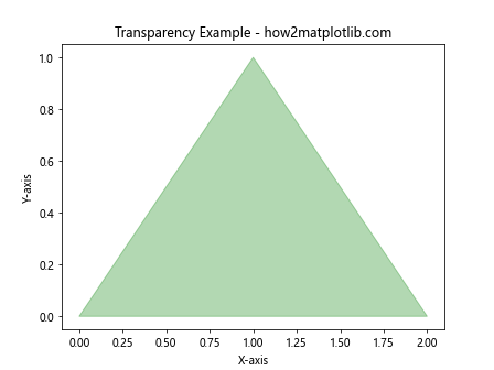 Matplotlib.pyplot.fill() 函数：轻松创建填充区域图