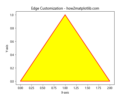 Matplotlib.pyplot.fill() 函数：轻松创建填充区域图