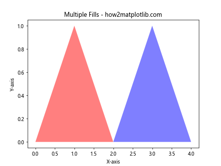 Matplotlib.pyplot.fill() 函数：轻松创建填充区域图