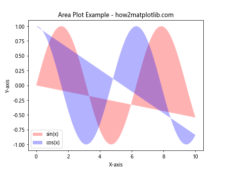 Matplotlib.pyplot.fill() 函数：轻松创建填充区域图