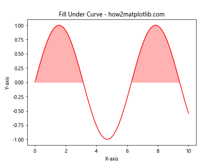 Matplotlib.pyplot.fill() 函数：轻松创建填充区域图