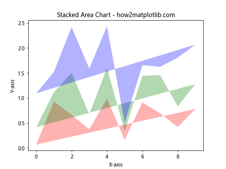 Matplotlib.pyplot.fill() 函数：轻松创建填充区域图