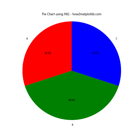 Matplotlib.pyplot.fill() 函数：轻松创建填充区域图