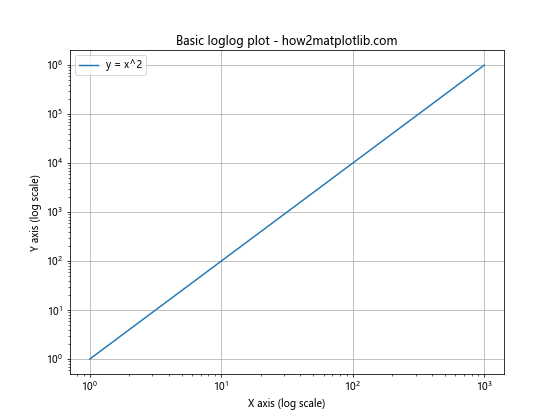 Matplotlib.pyplot.loglog()函数：轻松绘制双对数坐标图