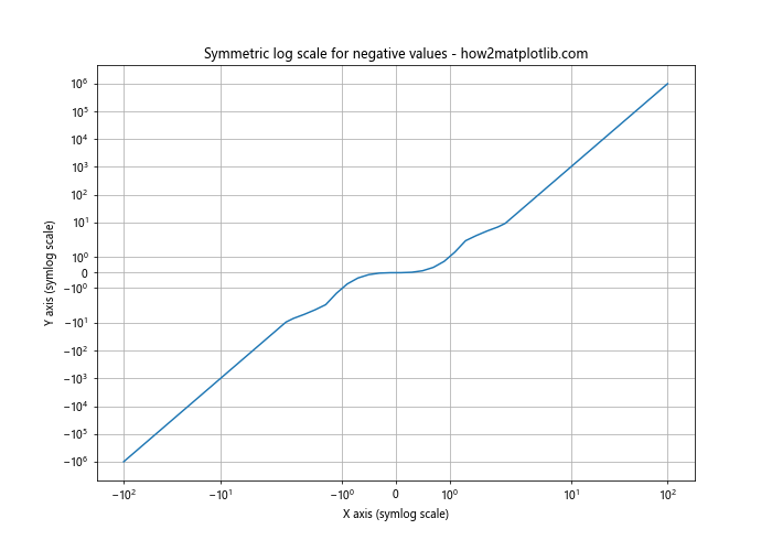 Matplotlib.pyplot.loglog()函数：轻松绘制双对数坐标图