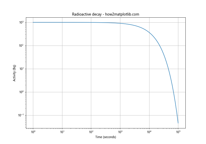 Matplotlib.pyplot.loglog()函数：轻松绘制双对数坐标图