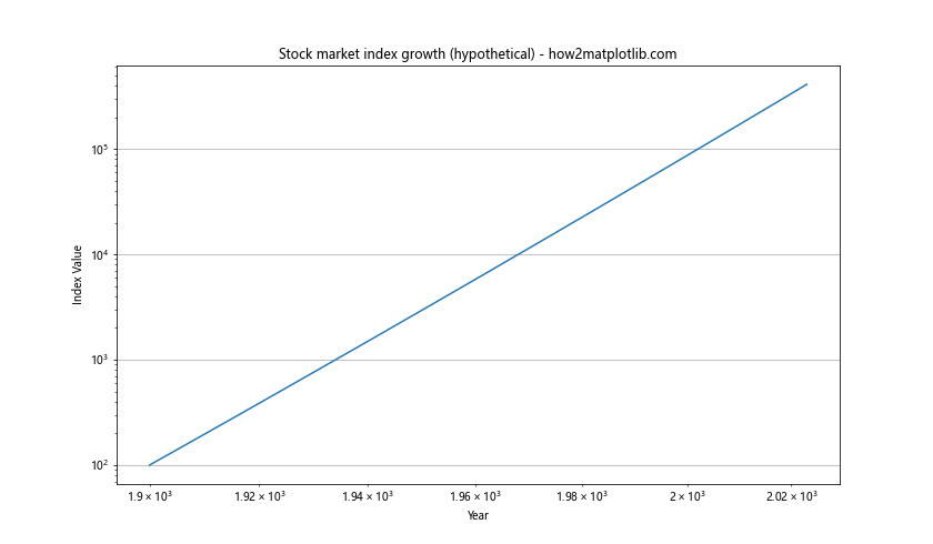 Matplotlib.pyplot.loglog()函数：轻松绘制双对数坐标图