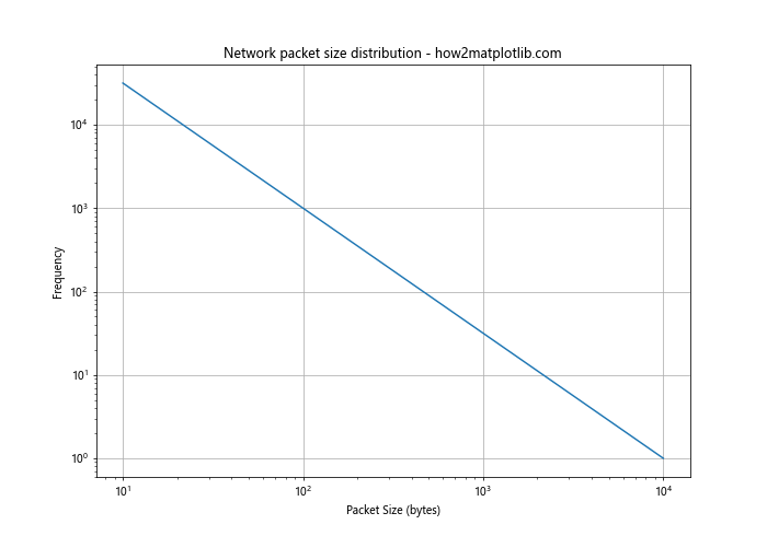 Matplotlib.pyplot.loglog()函数：轻松绘制双对数坐标图