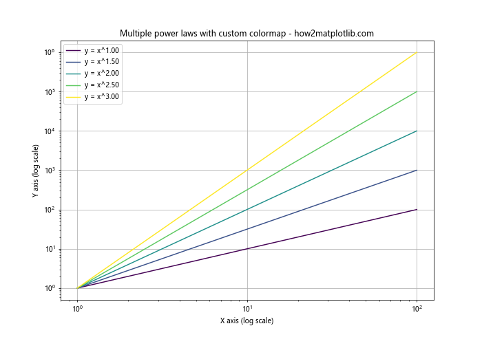 Matplotlib.pyplot.loglog()函数：轻松绘制双对数坐标图