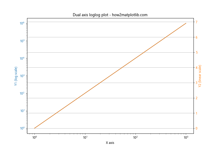 Matplotlib.pyplot.loglog()函数：轻松绘制双对数坐标图