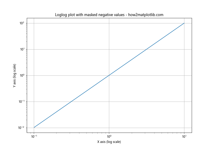 Matplotlib.pyplot.loglog()函数：轻松绘制双对数坐标图