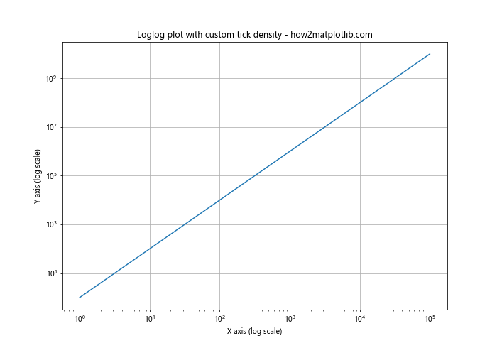 Matplotlib.pyplot.loglog()函数：轻松绘制双对数坐标图