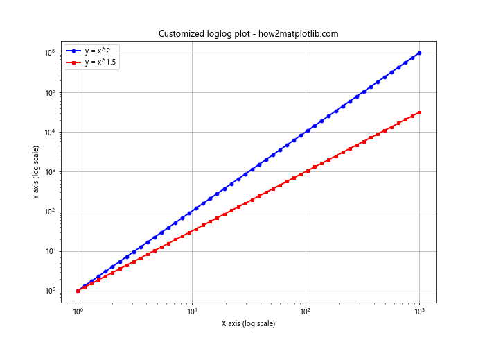 Matplotlib.pyplot.loglog()函数：轻松绘制双对数坐标图