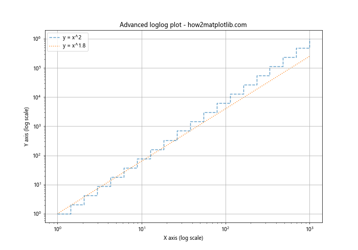 Matplotlib.pyplot.loglog()函数：轻松绘制双对数坐标图