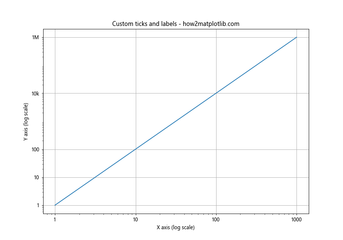 Matplotlib.pyplot.loglog()函数：轻松绘制双对数坐标图