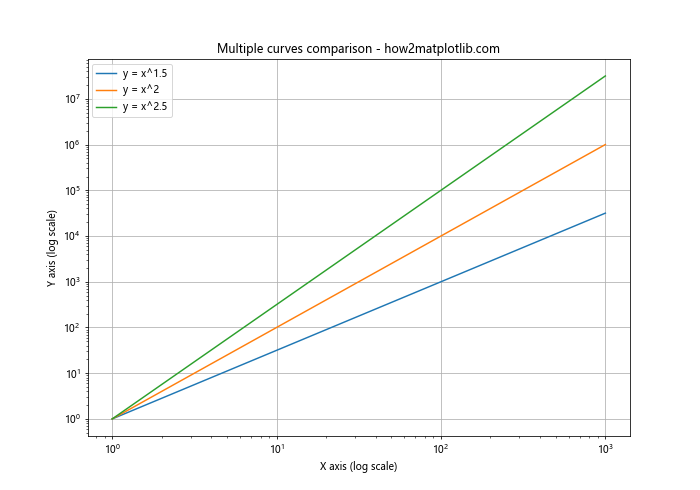 Matplotlib.pyplot.loglog()函数：轻松绘制双对数坐标图