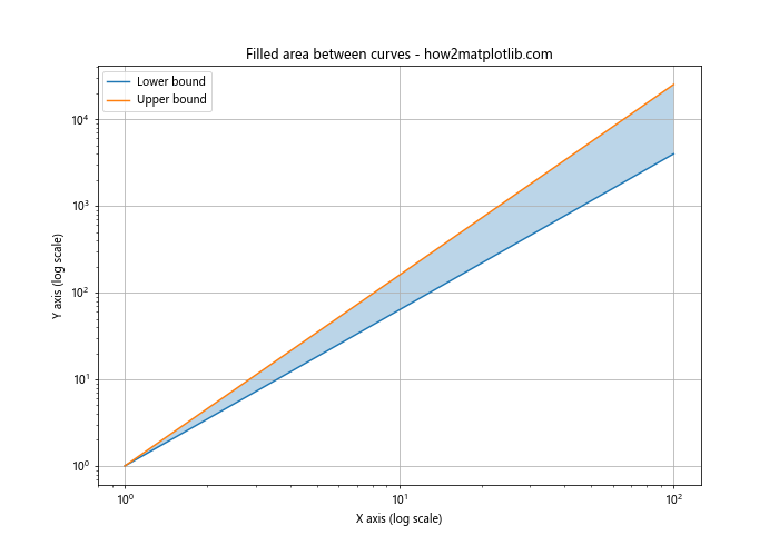 Matplotlib.pyplot.loglog()函数：轻松绘制双对数坐标图