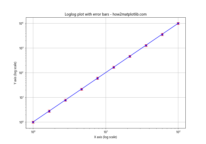 Matplotlib.pyplot.loglog()函数：轻松绘制双对数坐标图