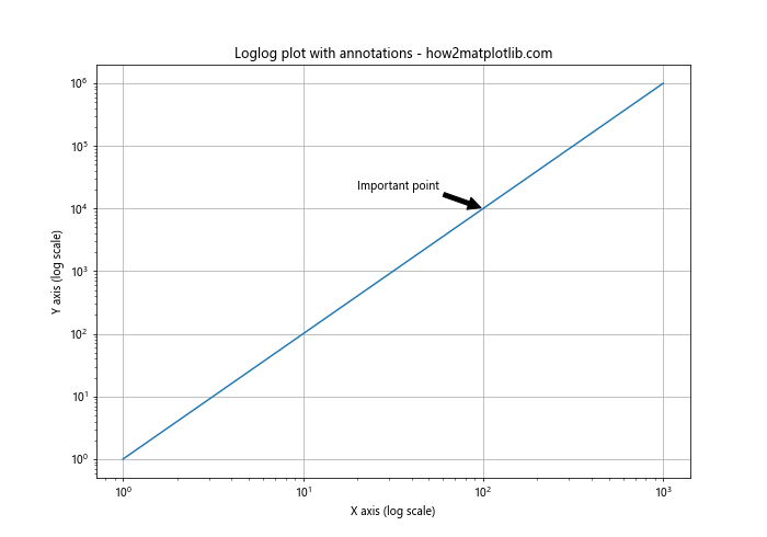 Matplotlib.pyplot.loglog()函数：轻松绘制双对数坐标图