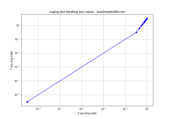 Matplotlib.pyplot.loglog()函数：轻松绘制双对数坐标图