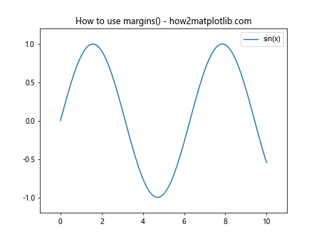 Matplotlib.pyplot.margins()函数：轻松调整图表边距的利器