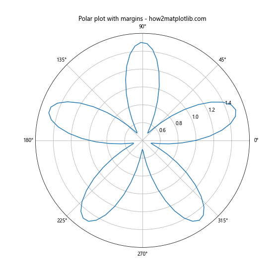 Matplotlib.pyplot.margins()函数：轻松调整图表边距的利器