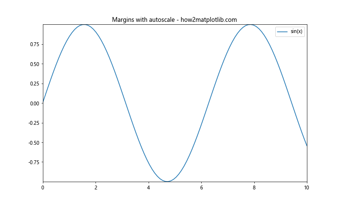 Matplotlib.pyplot.margins()函数：轻松调整图表边距的利器