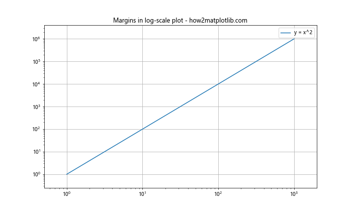 Matplotlib.pyplot.margins()函数：轻松调整图表边距的利器