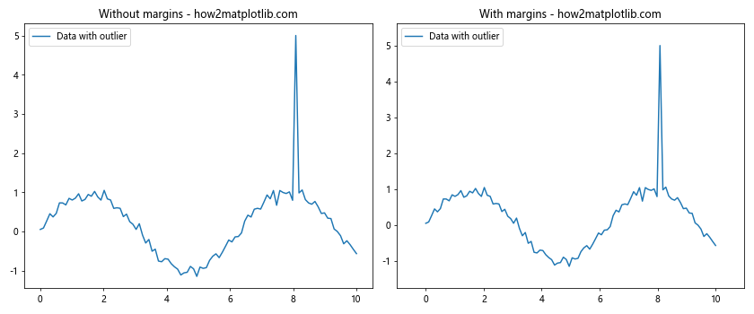 Matplotlib.pyplot.margins()函数：轻松调整图表边距的利器